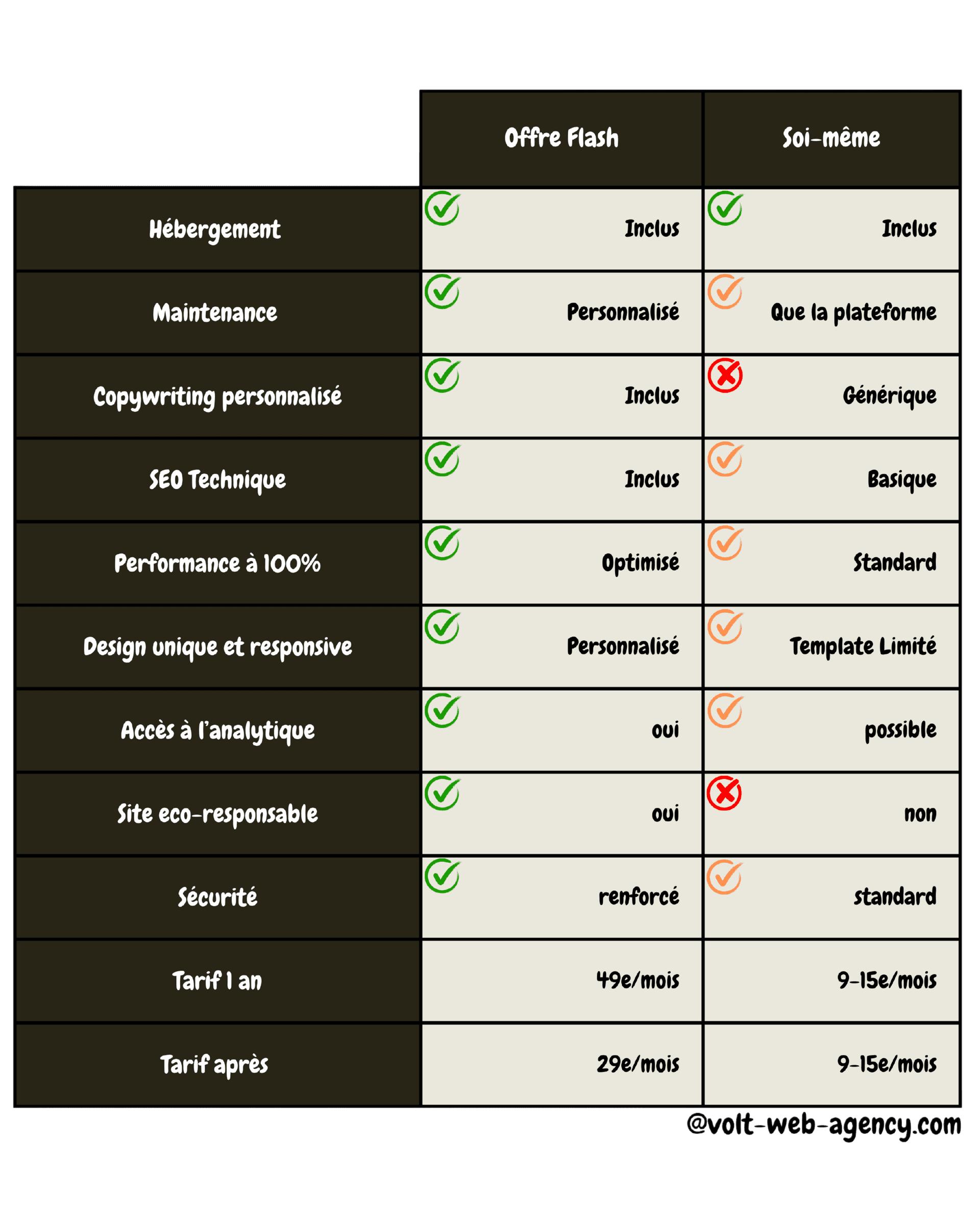 Comparatif entre l offre flash et la réalisation d’un site soi-même